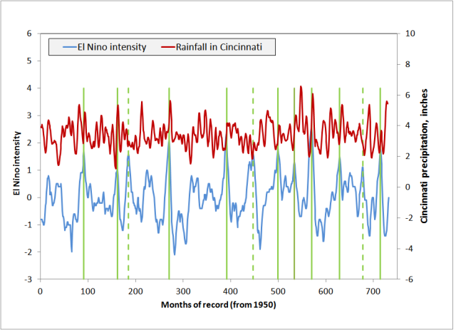 El Nino and Cincinanti