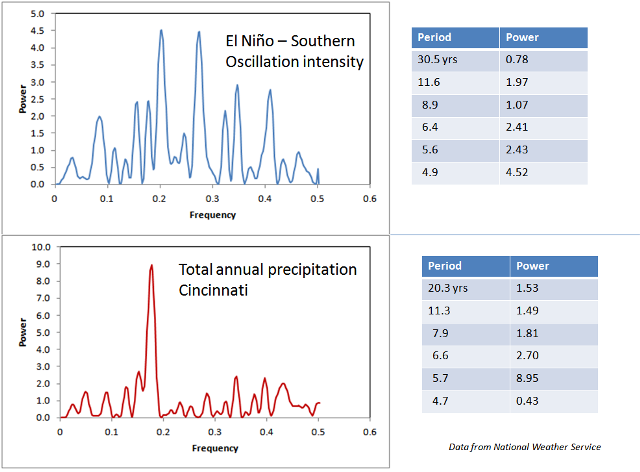 rainfall patterns Clifton