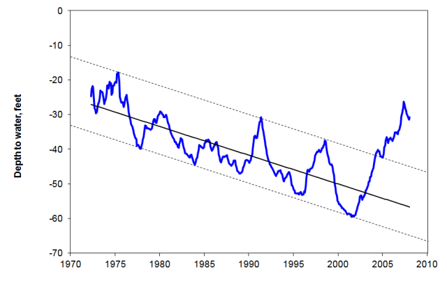 aquifer drawdown