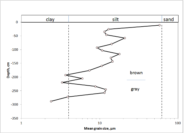 grain size